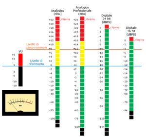 scala di rappresentazione dB SOL