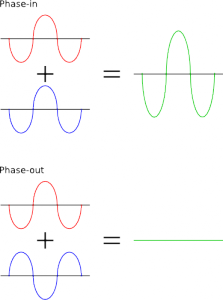 fase controfase onda acustica