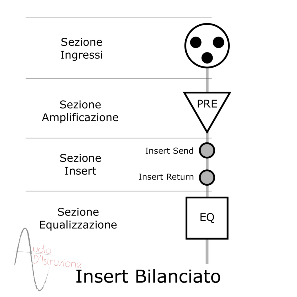 Sezione insert canale bilanciato
