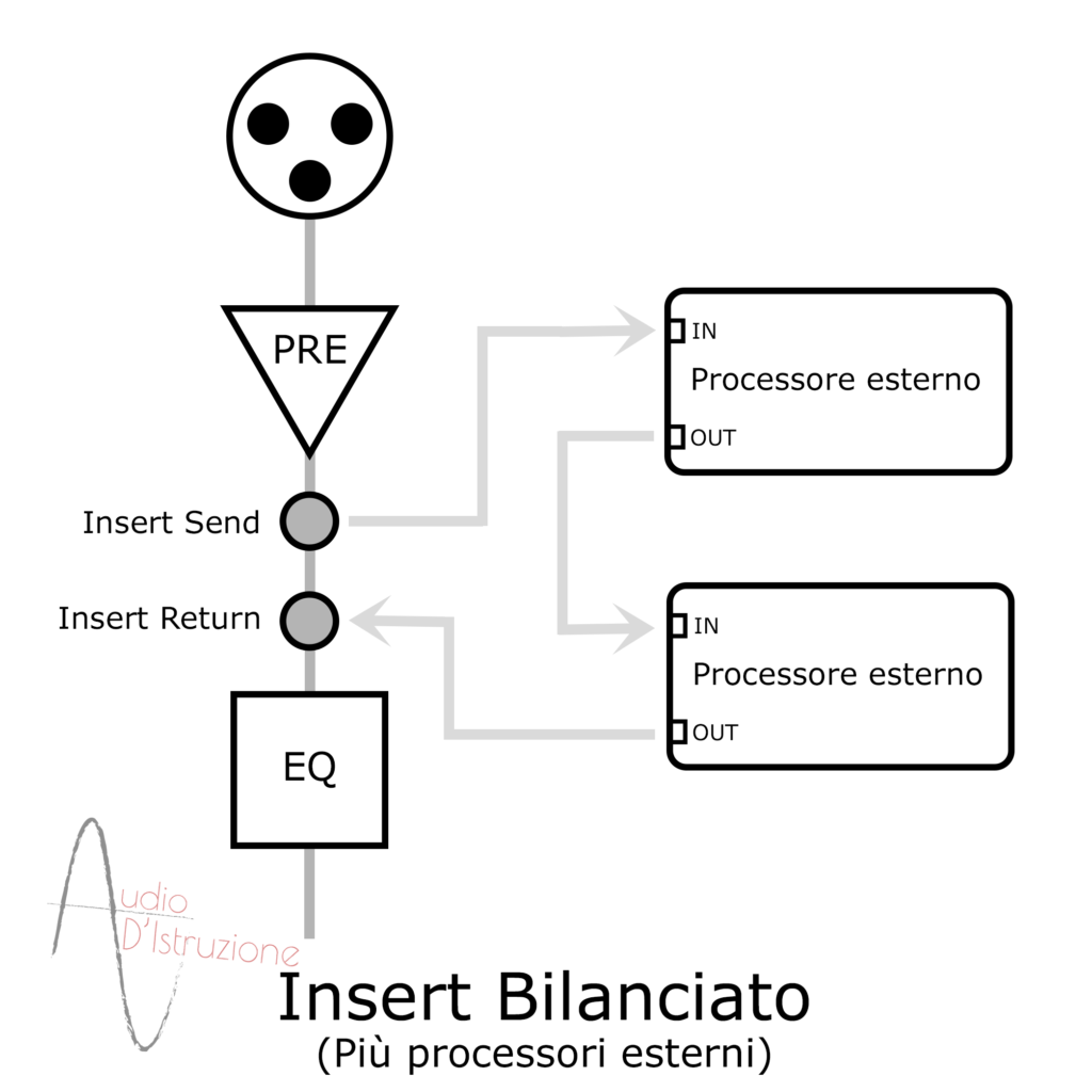 Sezione insert bilanciata collegamente a più processori esterni