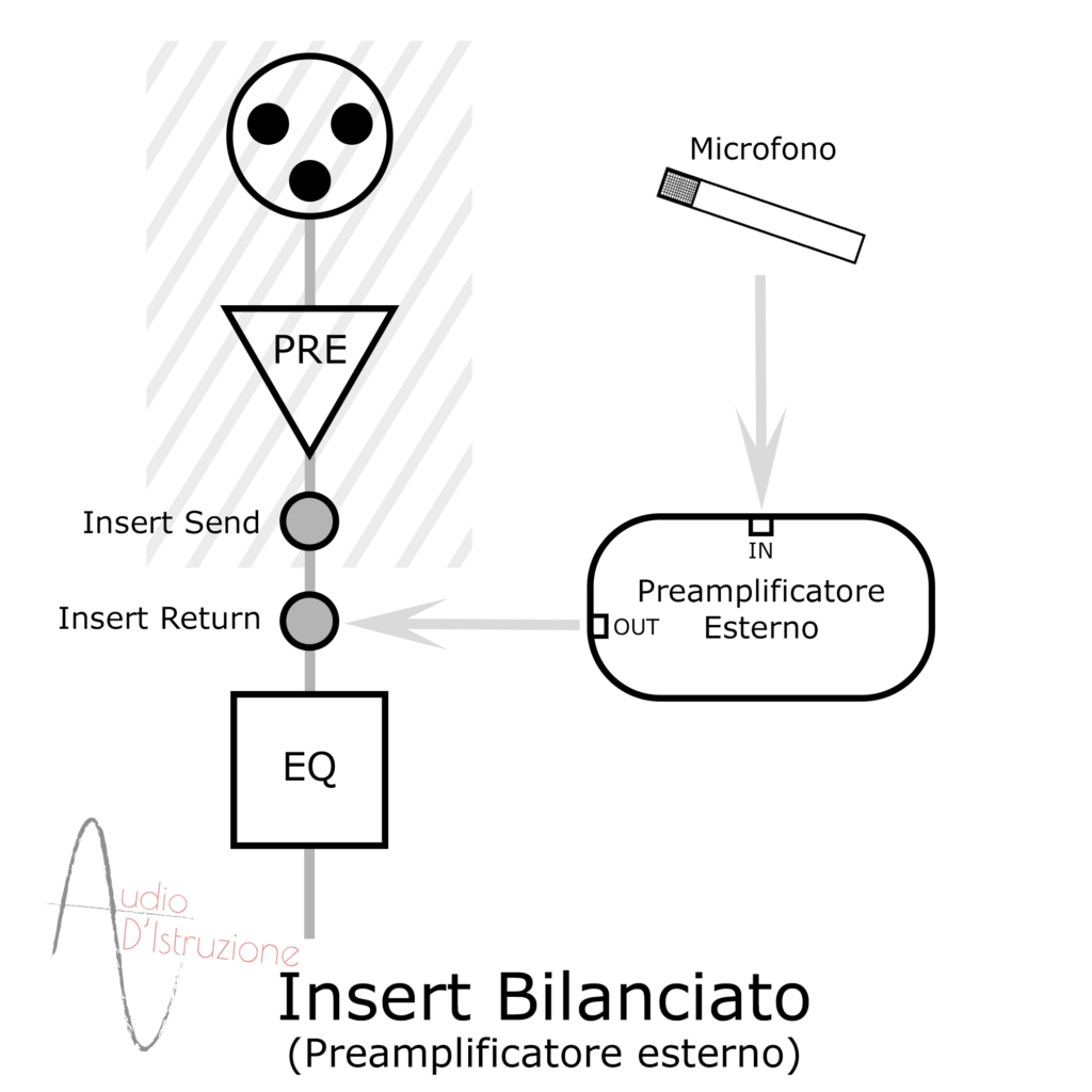 Collegamento di un preamplificatore esterno alla sezione insert