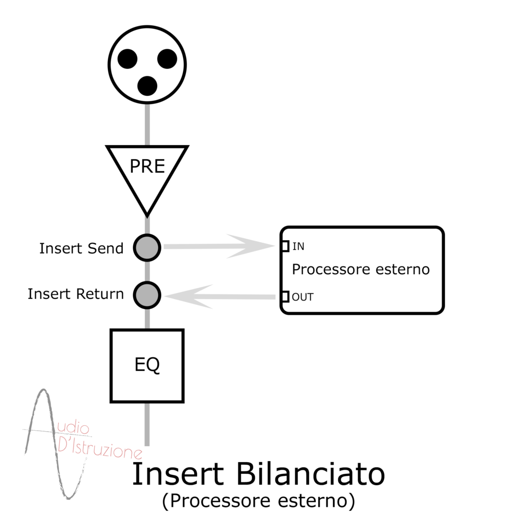 Sezione insert bilanciata collegamente ad un processore esterno