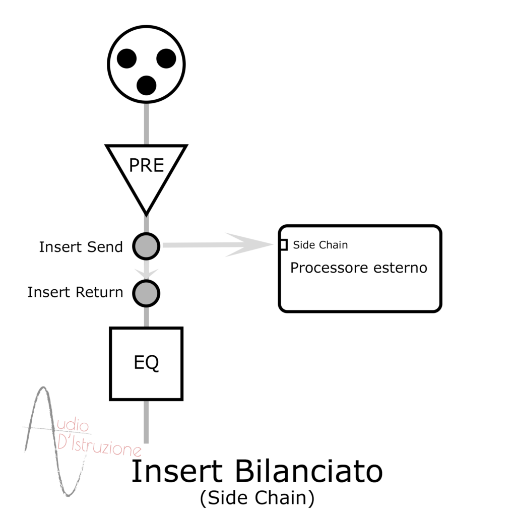 Sezione insert bilanciata collegamento al die chain di un processore esterno
