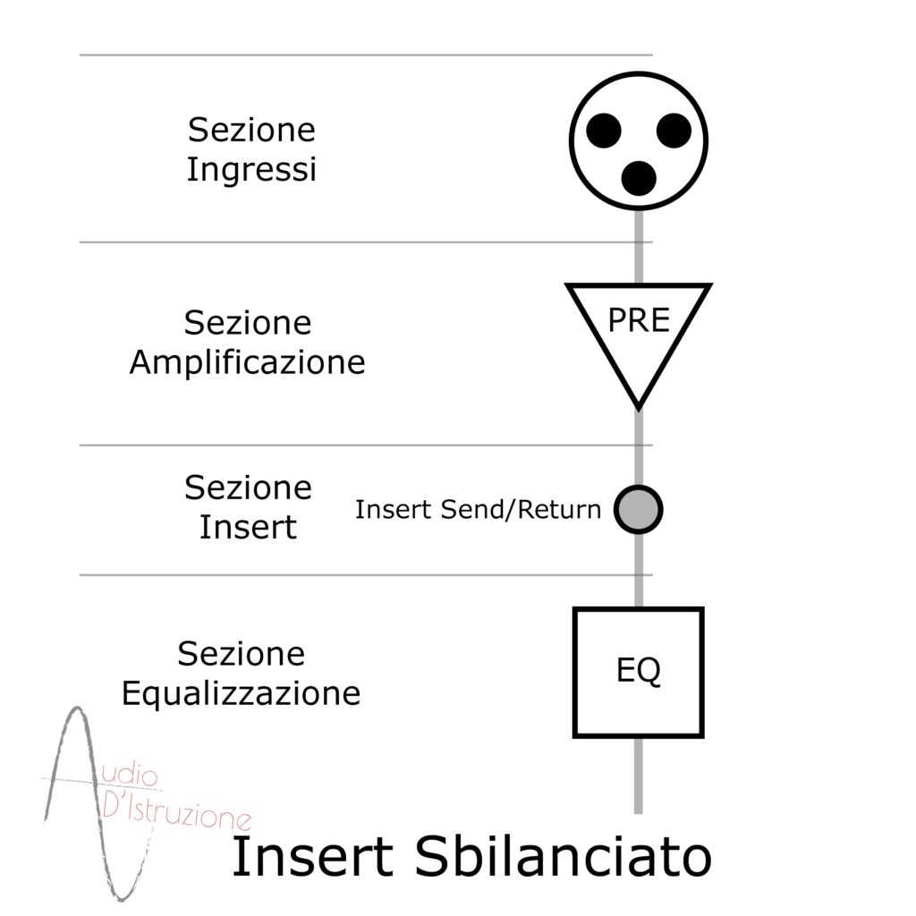 Sezione insert canale sbilanciato