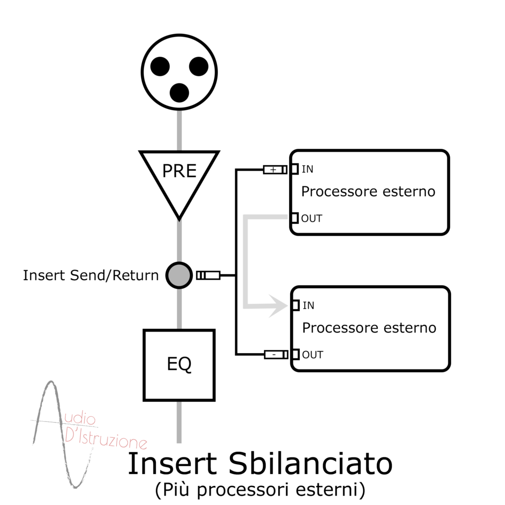 Sezione insert sbilanciata collegamento a più processori esterni