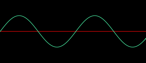 Forme d'onda Sinusoidale