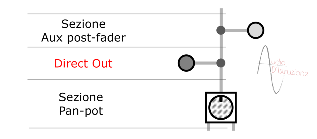 channel strip direct out di un canale
