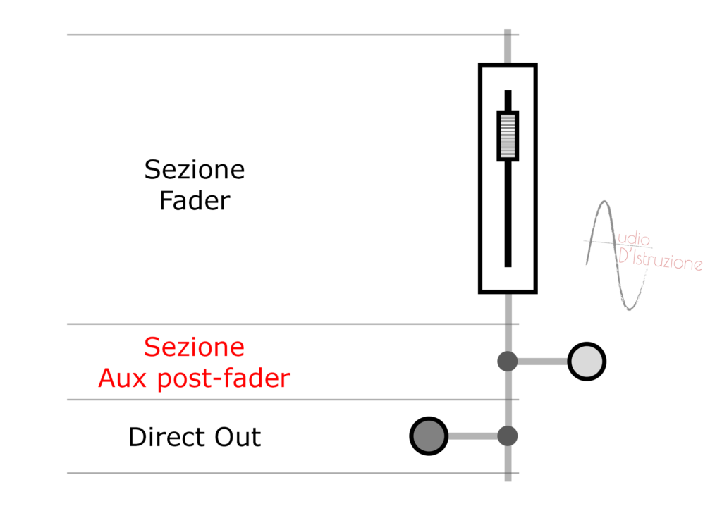 channel strip sezione aux post-fader di un canale
