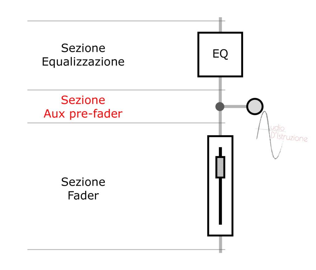 channel strip sezione aux pre-fader di un canale