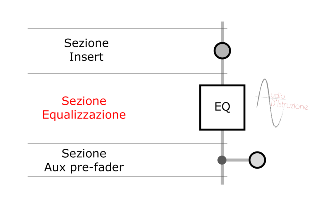 channel strip sezione equalizzazione di un canale
