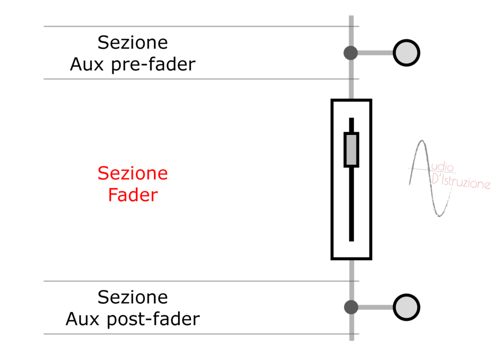 channel strip sezione fader di un canale