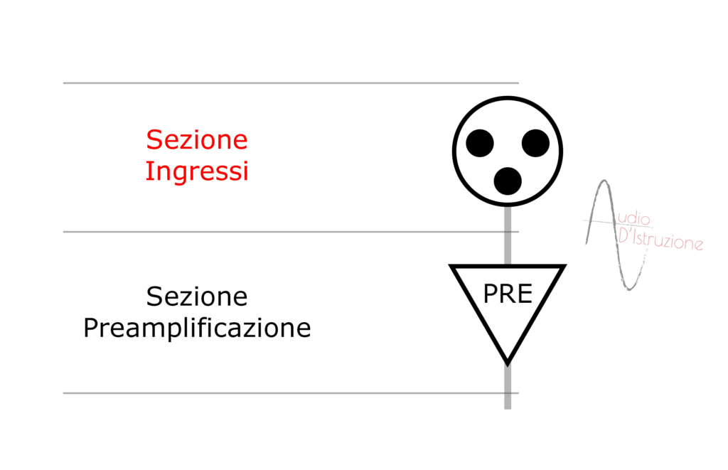 channel strip sezione ingressi di un canale