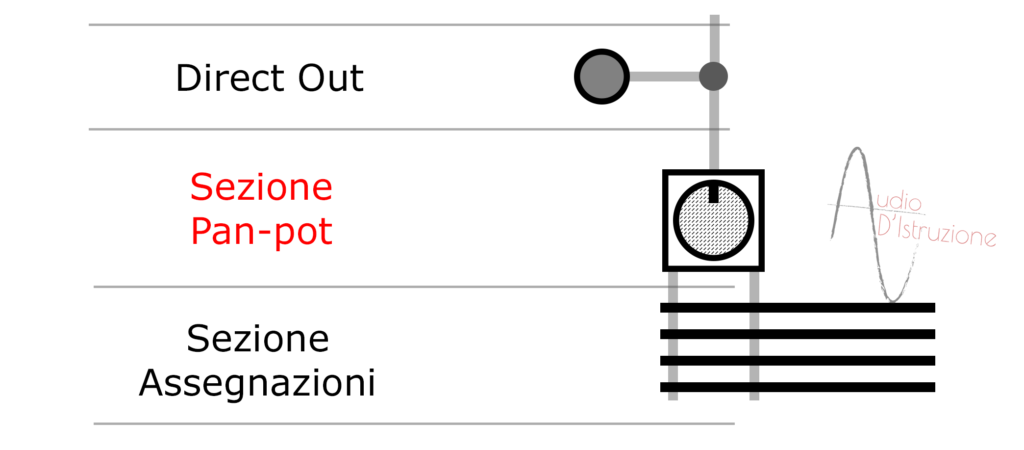 channel strip sezione pan-pot di un canale