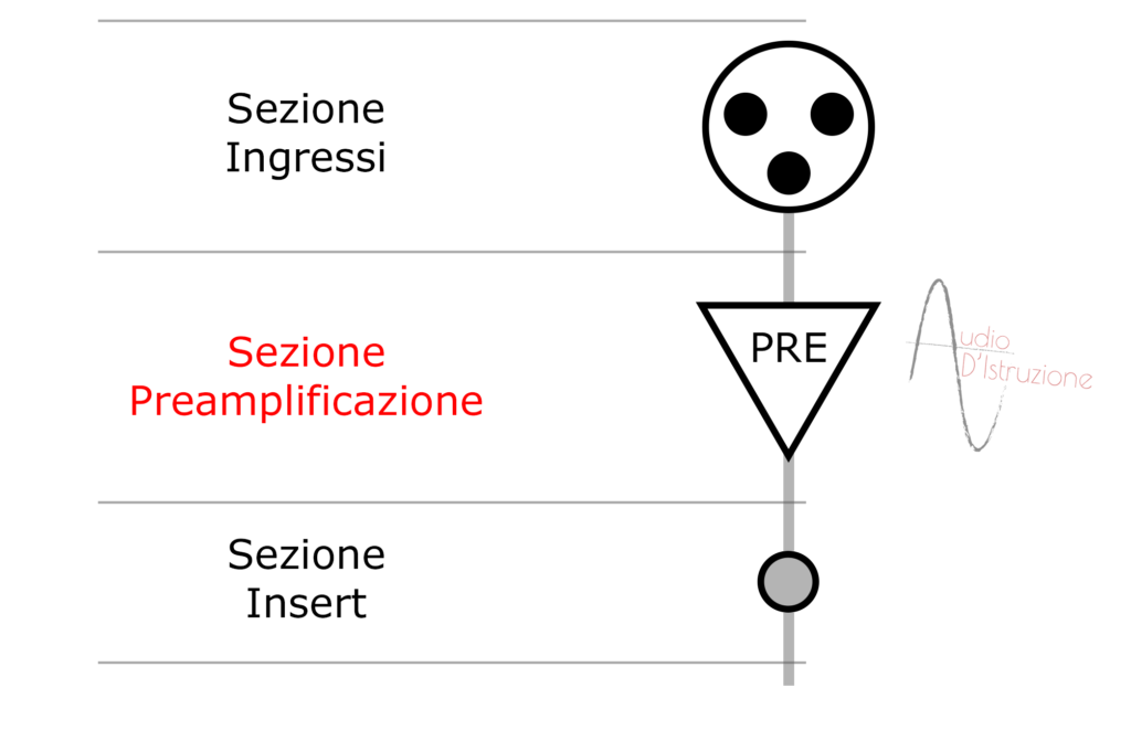 channel strip sezione preamplificazione di un canale