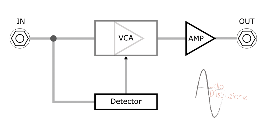 compressore struttura vca amp detector